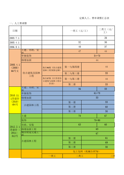 江苏省定额人工 费率调整汇总