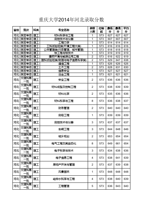 重庆大学各专业2014年河北录取分数