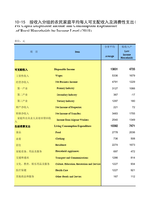 河南宏观经济数据：10-15 按收入分组的农民家庭平均每人可支配收入及消费性支出(2018年)