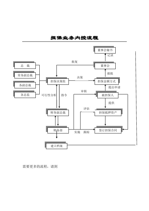 担保业务内控流程