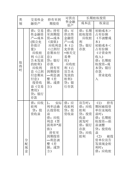 交易性金融资产、可供出售金融资产、持有至到期投资、长期股权投资的会计处理比较一览表.wps