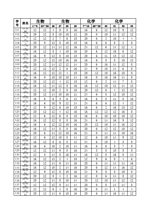 2011-2012第二学期理科综合测试二成绩分析表