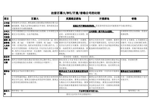 注册百慕大、英属维京群岛、开曼群岛、香港公司的比较