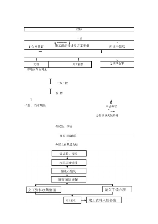 道路工程施工工序及技术交底