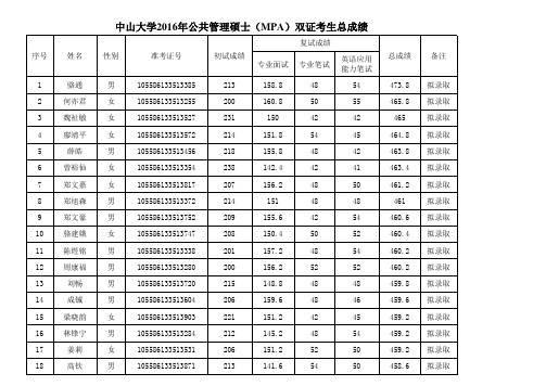中山大学2016年公共管理硕士录取名单
