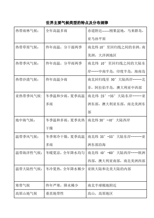 世界主要气候类型的特点及分布规律
