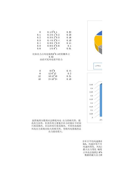 实际风电出力统计