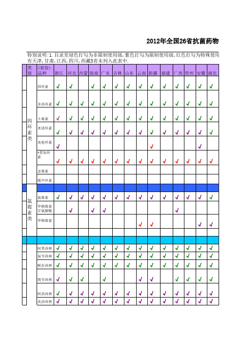 医疗行业-XXXX0130XXXX年全国26省抗菌药物分级管理目录汇总统计 精品