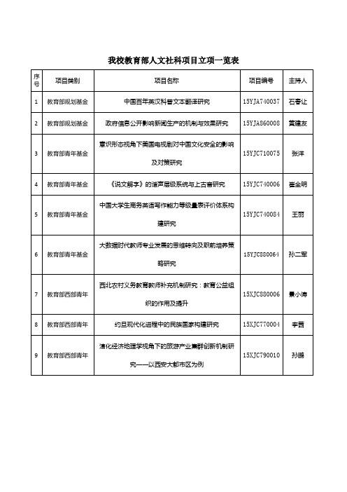 我校教育部人文社科项目立项一览表