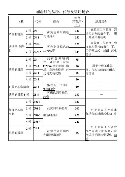 润滑脂的品种、代号及适用场合