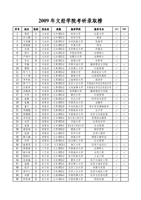 2009-2011考研录取榜