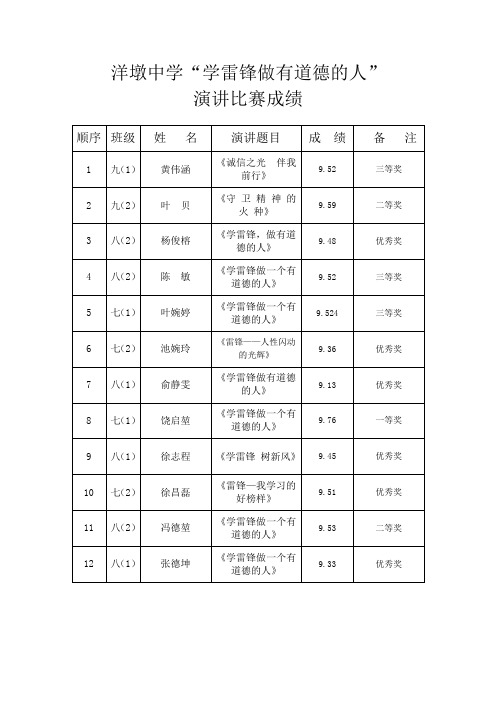 洋墩中学“学雷锋做有道德的人”演讲比赛成绩