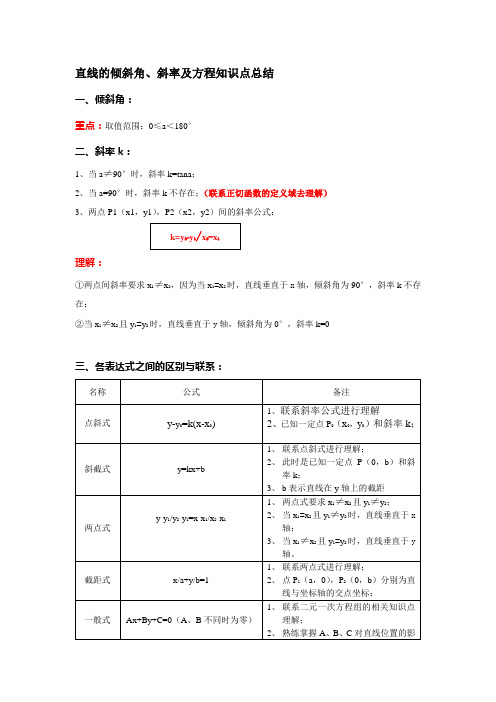 直线的倾斜角、斜率及方程知识点总结