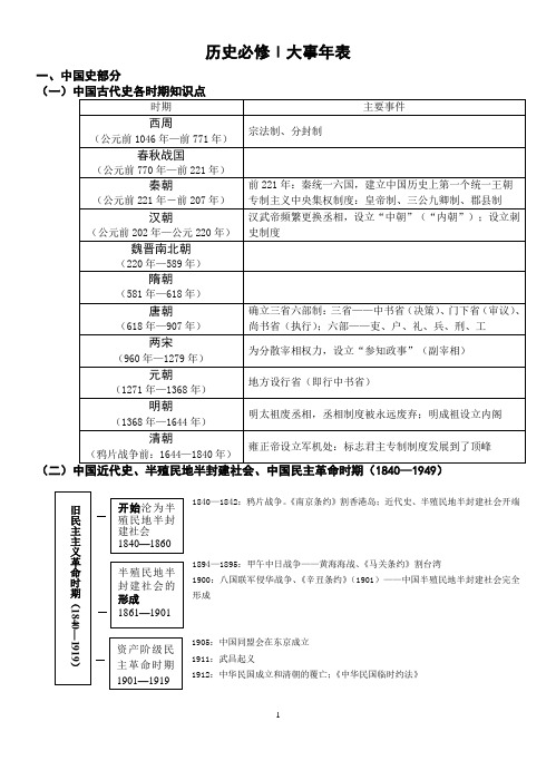 历史必修Ⅰ大事年表必修一