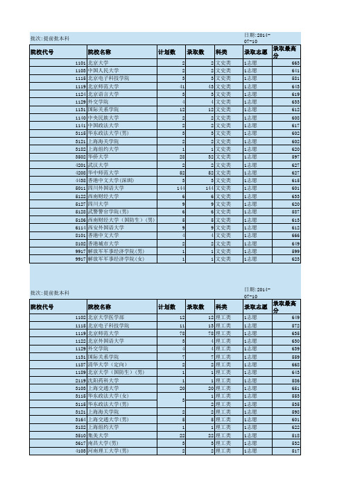 2014年高考重庆录取情况