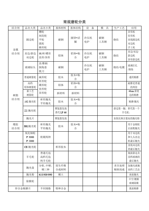 常规磨轮分类