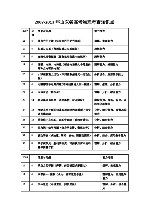 2007-2013年山东省高考物理考查知识点