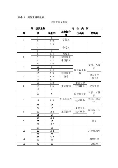 岗位工资系数表.doc