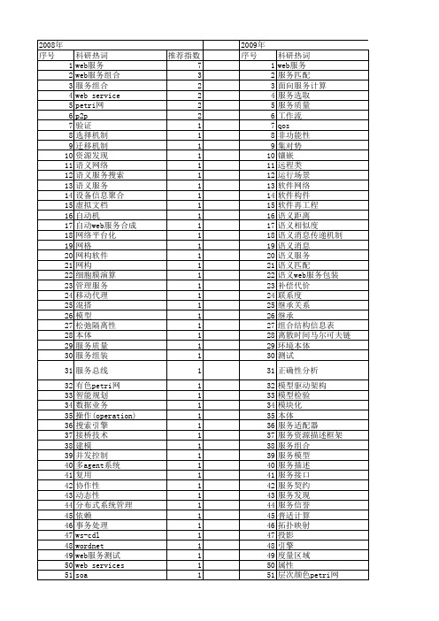 【计算机科学】_web service_期刊发文热词逐年推荐_20140722