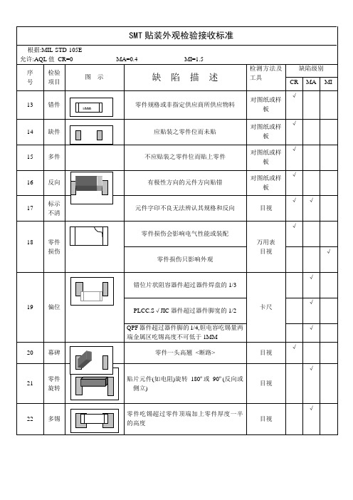 SMT检验标准