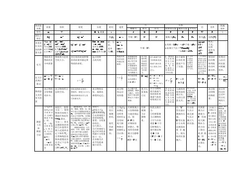 初中物理力学部分基础知识总结表.doc (