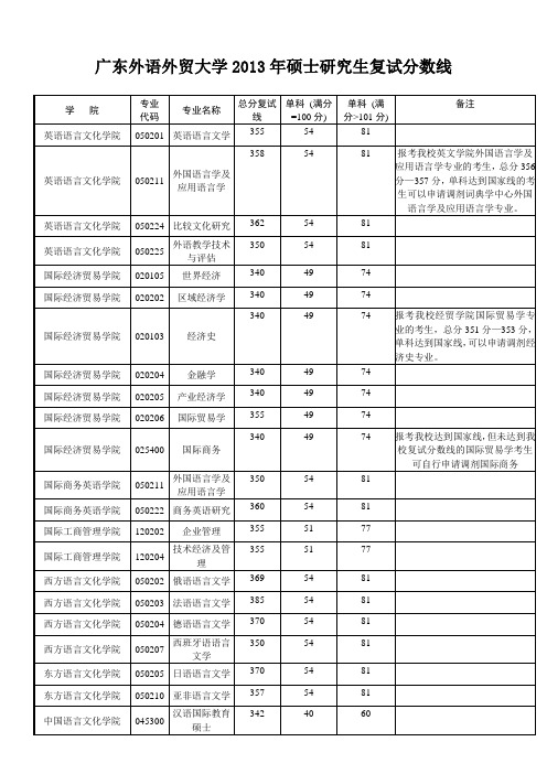 广外2013研究生复试分数线