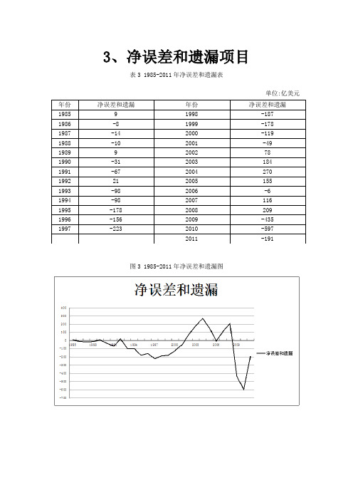 3、净误差和遗漏项目