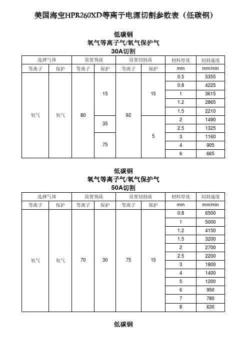 美国海宝HPR260XD等离子电源切割参数表(低碳钢)