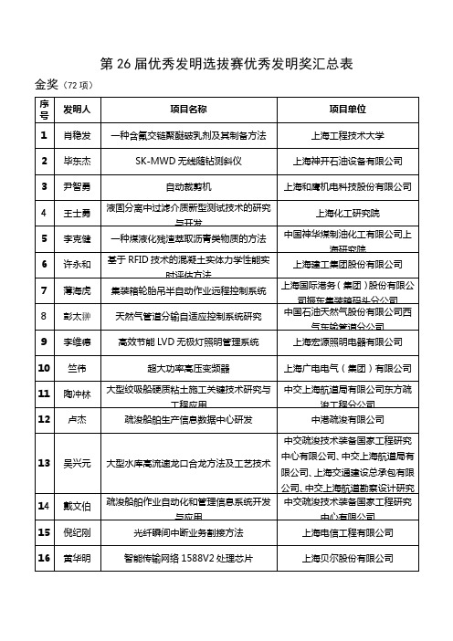 第26届优秀发明选拔赛获奖项目汇总表-上海发明协会