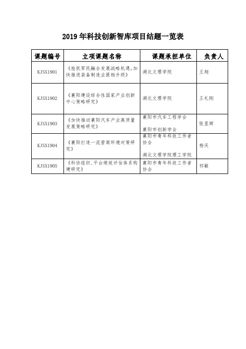 2019年科技创新智库项目结题一览表