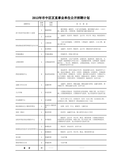 2012年市中区区直事业单位公开招聘计划