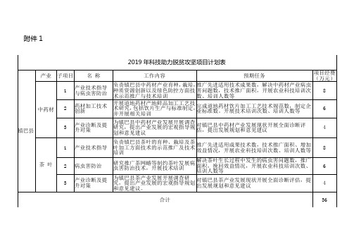2019年科技助力脱贫攻坚项目计划表-科技推广处
