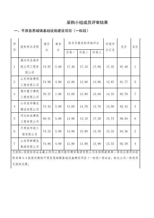 采购小组成员评审结果