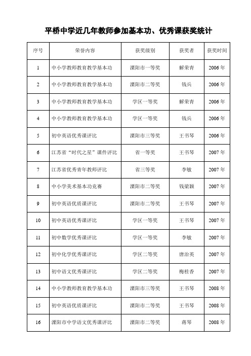 溧阳市平中基本功优秀课总表