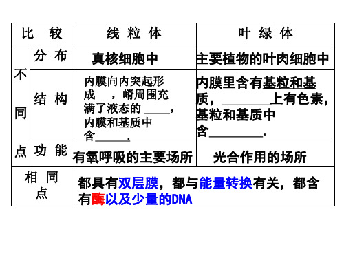 相同点功能结构分布不同点叶绿体线粒体比较