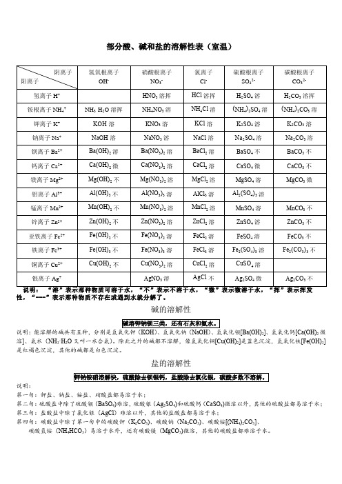 部分酸、碱和盐的溶解性表(室温)