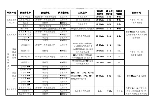胰岛素胰岛素笔、针头种类汇总精编版
