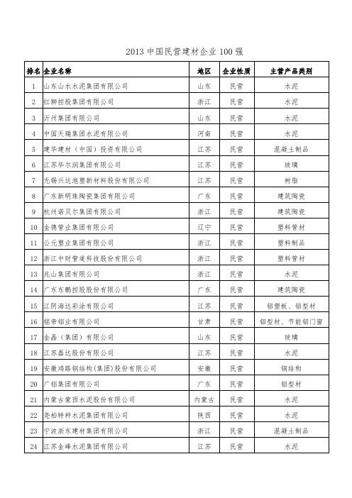2013中国民营建材企业100强