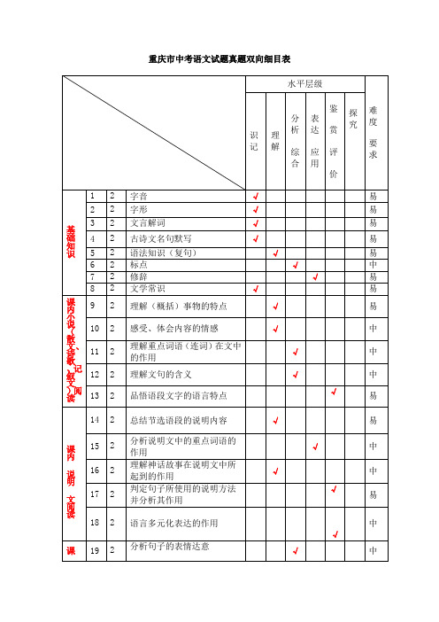 初中语文单元测试双向细目表