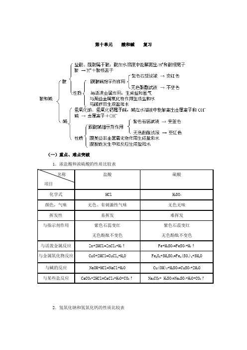 人教版九年级化学第十单元单元复习教学设计