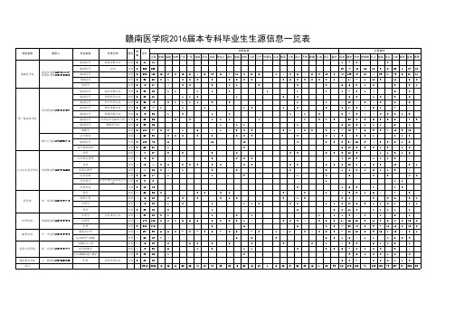 赣南医学院2016届本专科毕业生生源信息一览表xls