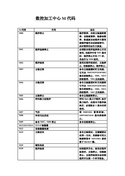 数控G代码M代码