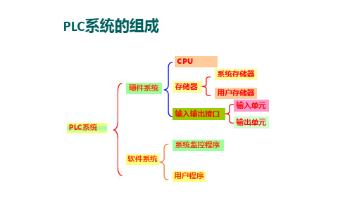 PLC系统的组成