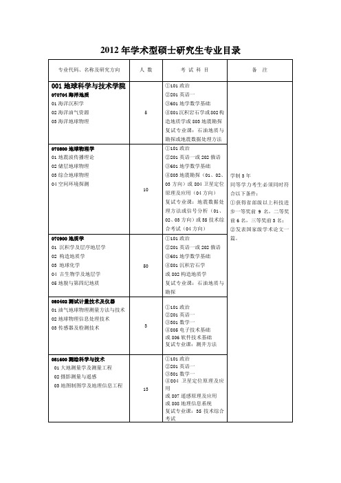 2012年学术型硕士研究生专业目录(中国石油大学(华东))