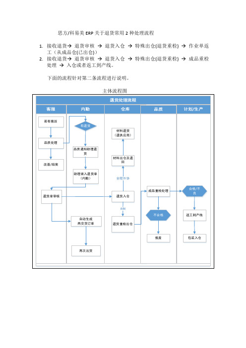 思方科易美ERP退货处理流程