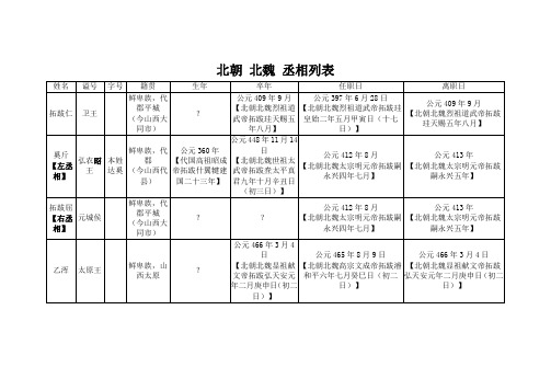 北朝 北魏 宰辅执政列表