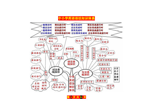 中小学英语语法思维导图