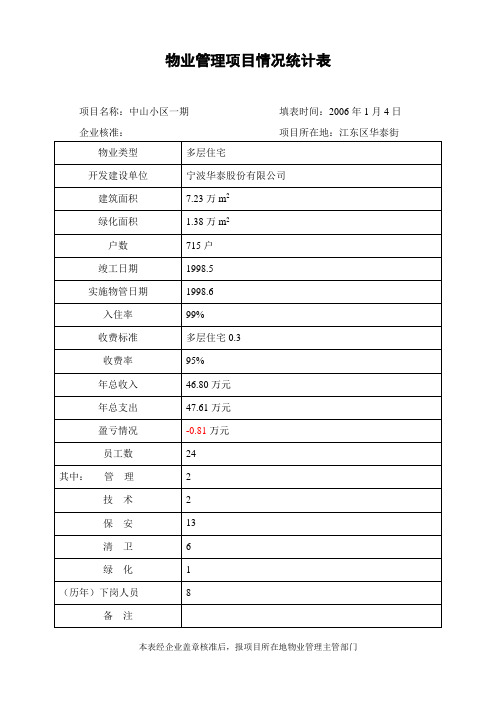 物业管理项目情况统计表