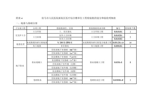 附表4                侯马市人民医院新院区检验批的划分和验收明细表