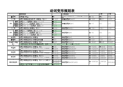 动词变化规则表